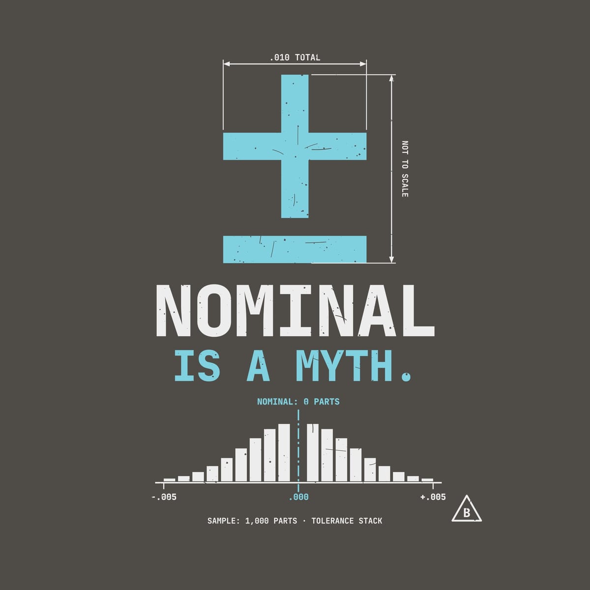 Close-up of the Nominal Is a Myth print: solid cyan plus-minus symbol with dimension lines, off-white headline and histogram bars, lightly distressed.