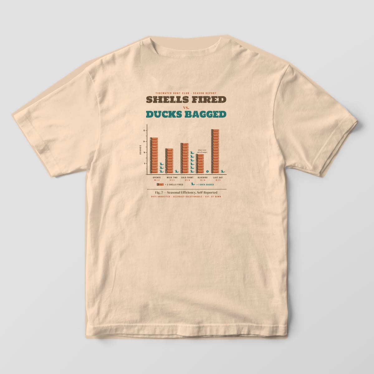 Back print on a Ivory Comfort Colors 1717 tee: "Shells Fired vs. Ducks Bagged" bar chart where each column is stacked shotgun shells beside a few teal duck icons for Opener, Week Two, Cold Front, Bluebird and Last Day, captioned "Fig. 7,...
