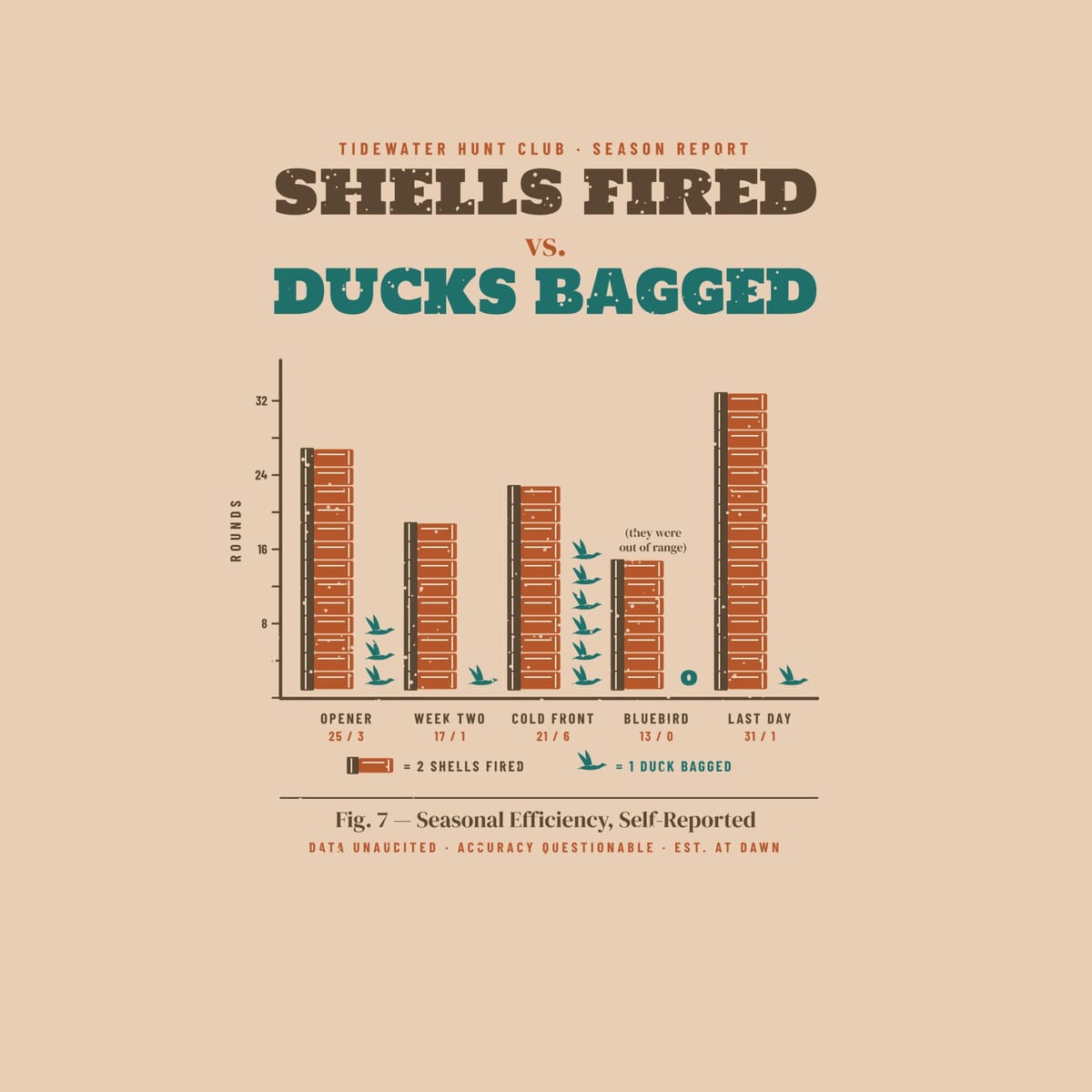 Close-up of the Shells Fired vs Ducks Bagged back print showing the ink colors and vintage speckle texture