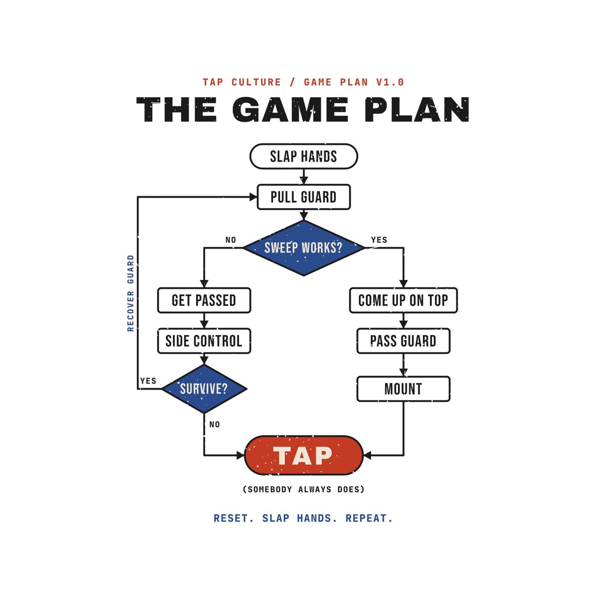 Close-up of the flow chart: Sweep Works? and Survive? diamonds, side control, pass guard and mount boxes, all arrows leading to TAP.