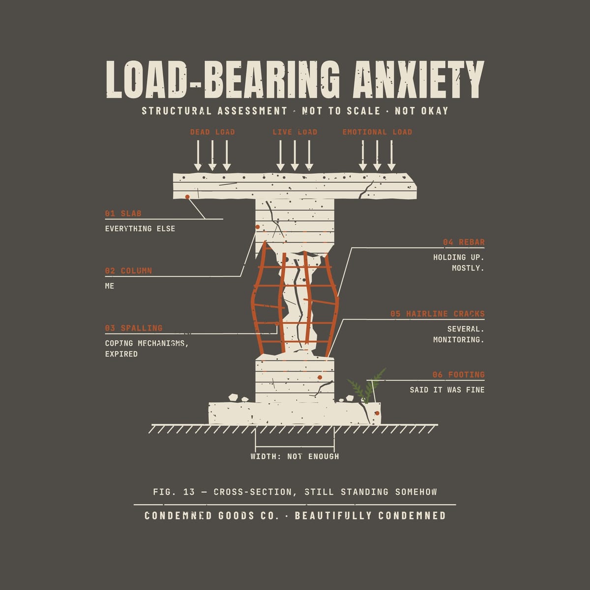 Close-up of the Load-Bearing Anxiety artwork showing the buckling rebar cage, cracked concrete, load arrows and mono callout labels.