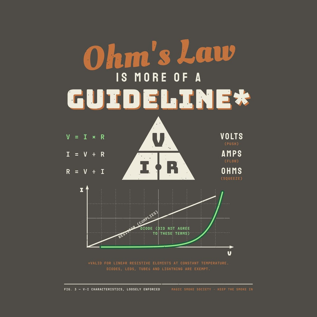 Close-up of the Ohm's Law artwork showing the triangle, the equations V = I x R, and the resistor and diode curves.