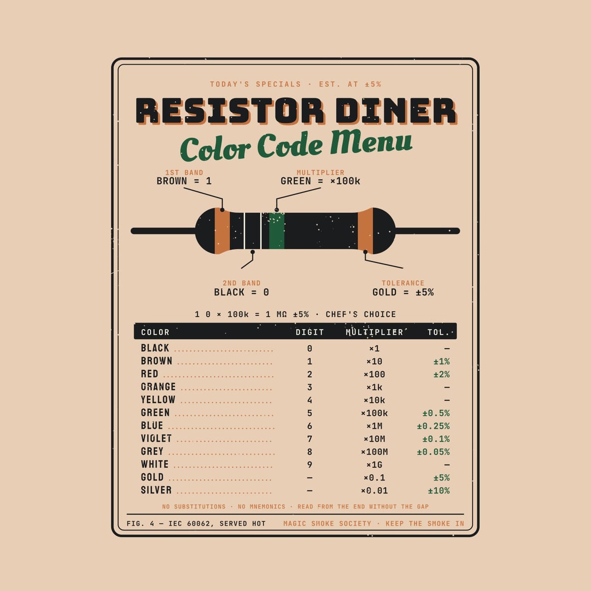 Close-up of the menu artwork showing the band callouts and the rows Black 0 through Silver with multipliers and tolerances.