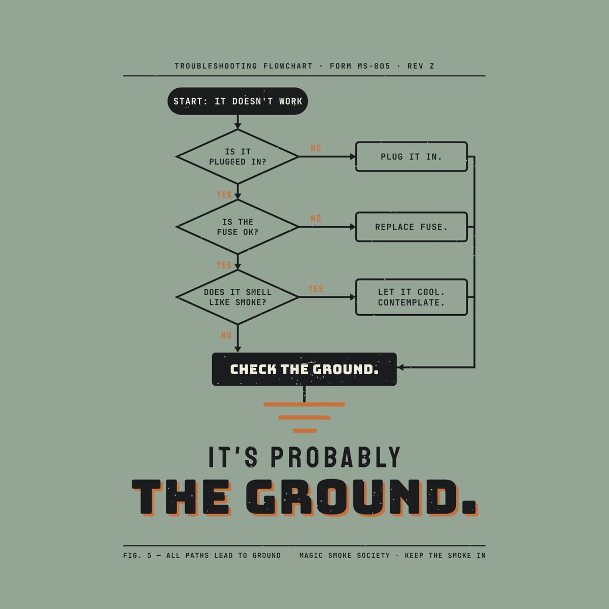 Close-up of the flowchart showing the Is It Plugged In and Does It Smell Like Smoke diamonds and the Check the Ground box.