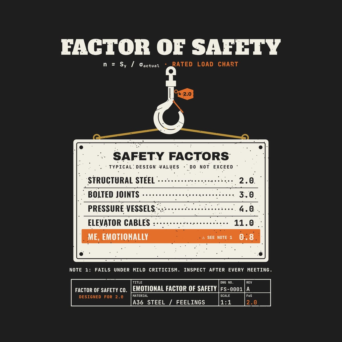 Close-up of the Factor of Safety artwork showing the crane hook, the riveted plate, the dotted leaders and the orange 0.8 row.
