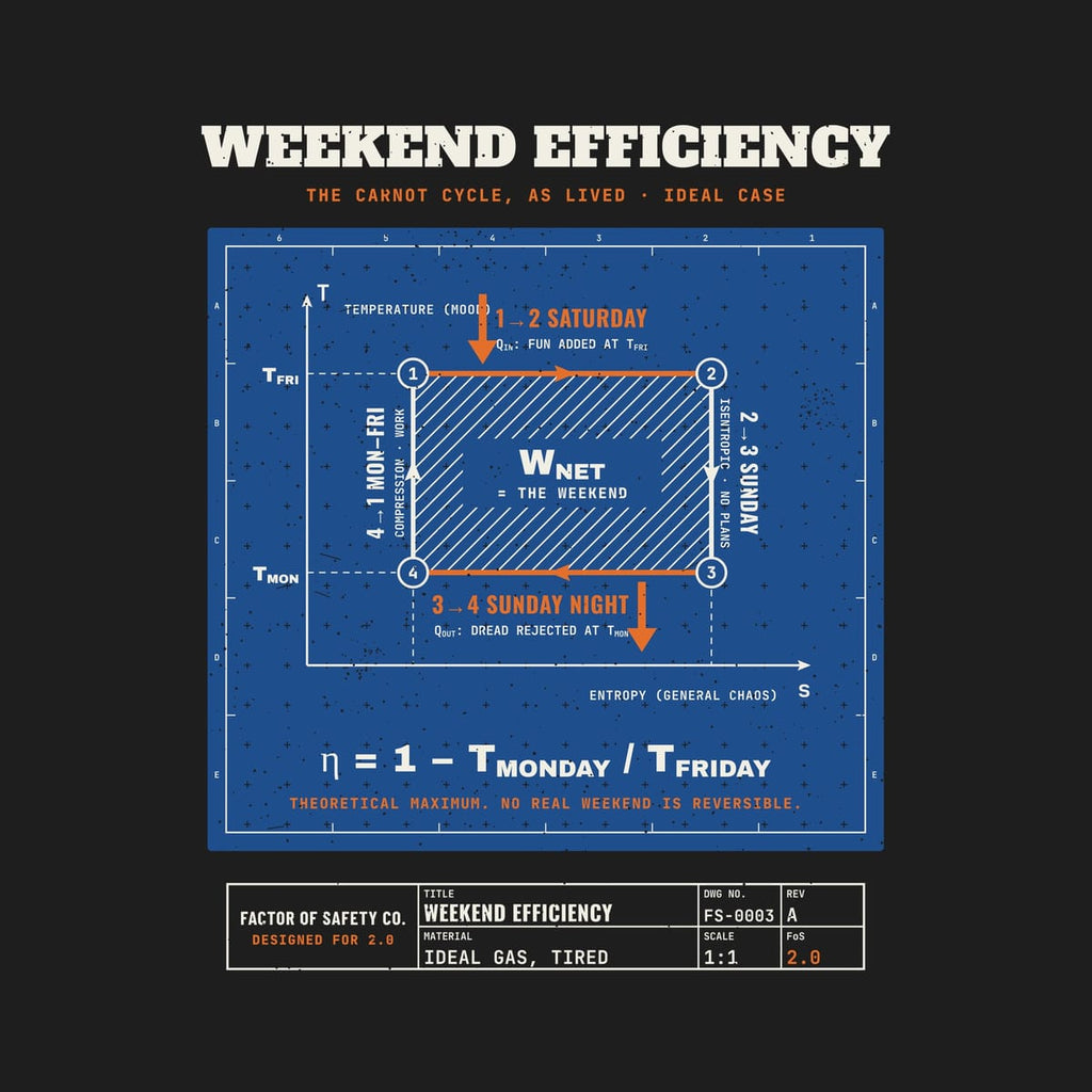 Close-up of the Weekend Efficiency Carnot Cycle artwork showing the blueprint grid, the hatched W-net area, the numbered states and the efficiency equation.
