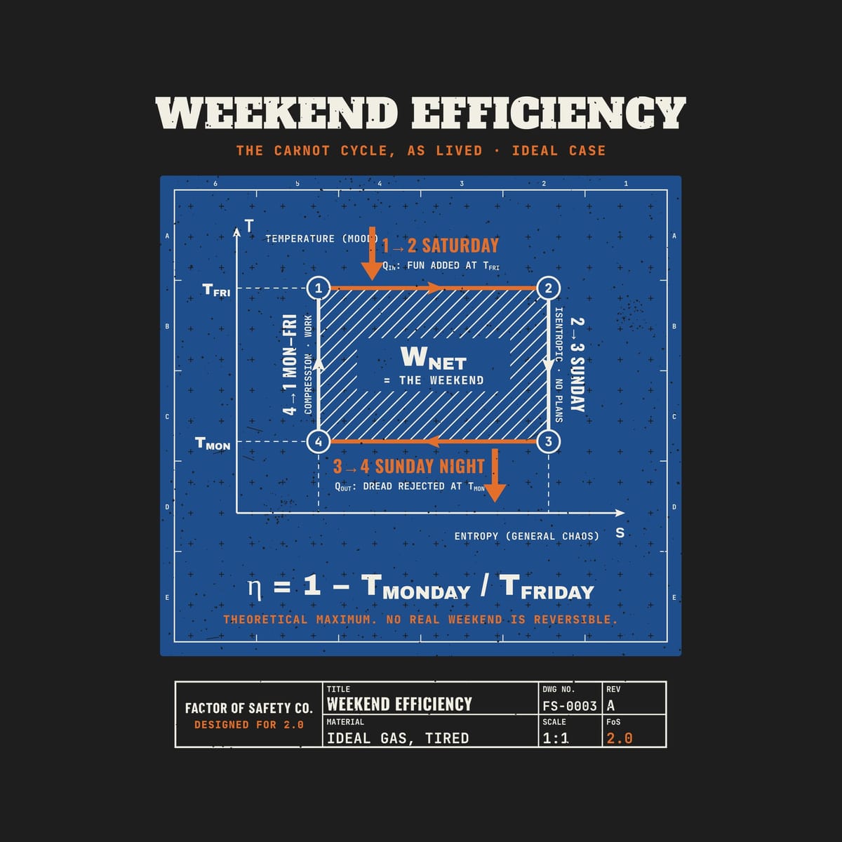 Close-up of the Weekend Efficiency Carnot Cycle artwork showing the blueprint grid, the hatched W-net area, the numbered states and the efficiency equation.