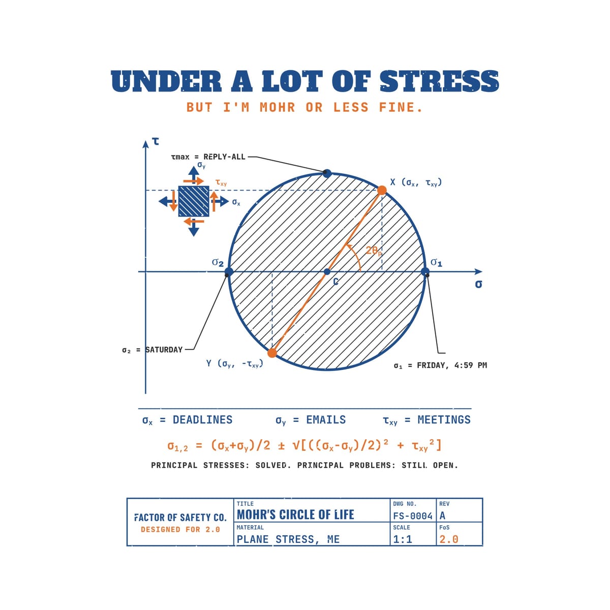Close-up of the Mohr's Circle artwork showing the hatched circle, the stress element arrows, the 2θp arc and the principal stress formula.