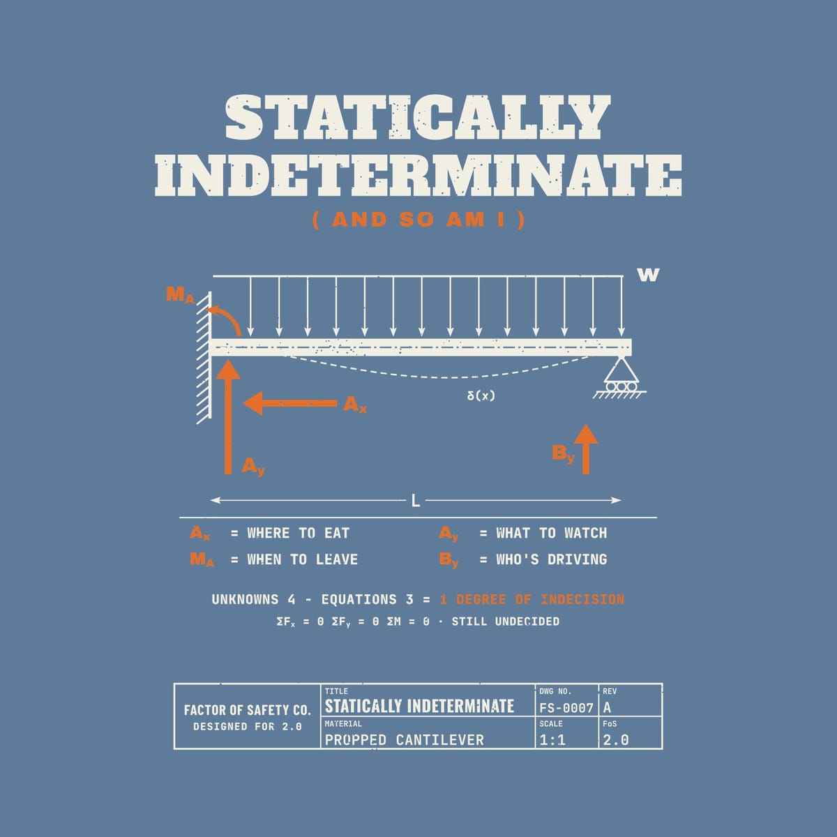 Close-up of the Statically Indeterminate And So Am I artwork showing the distributed load arrows, the fixed wall hatching, the roller support and the reactions table.
