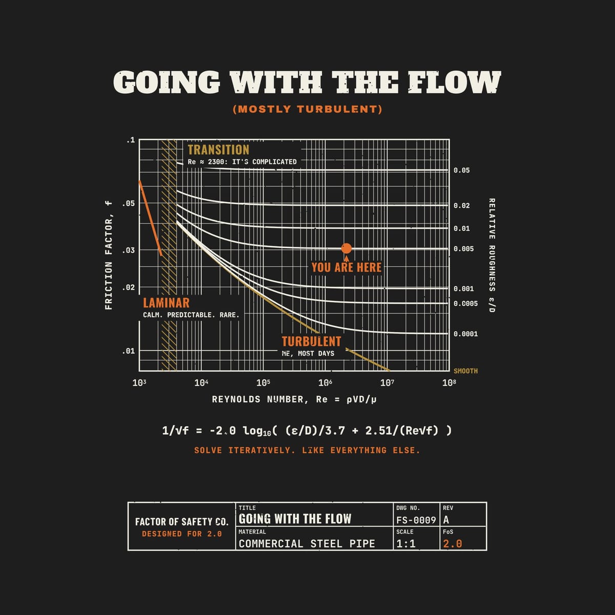 Close-up of the Going With the Flow Moody Diagram artwork showing the log grid, the roughness curves, the hatched transition zone and the Colebrook equation.