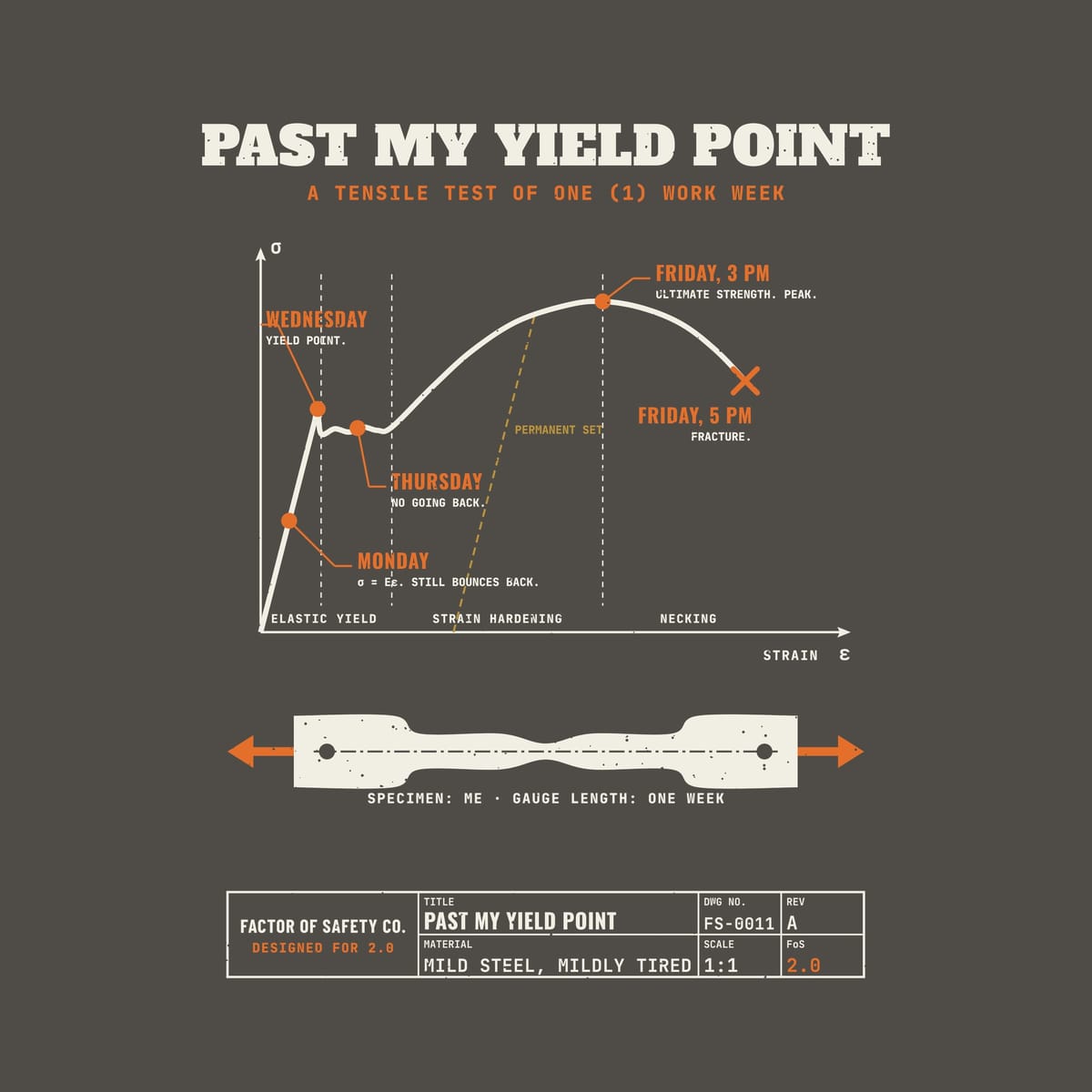 Close-up of the Past My Yield Point artwork showing the curve, the orange callouts, the permanent-set line and the necked dog-bone specimen.