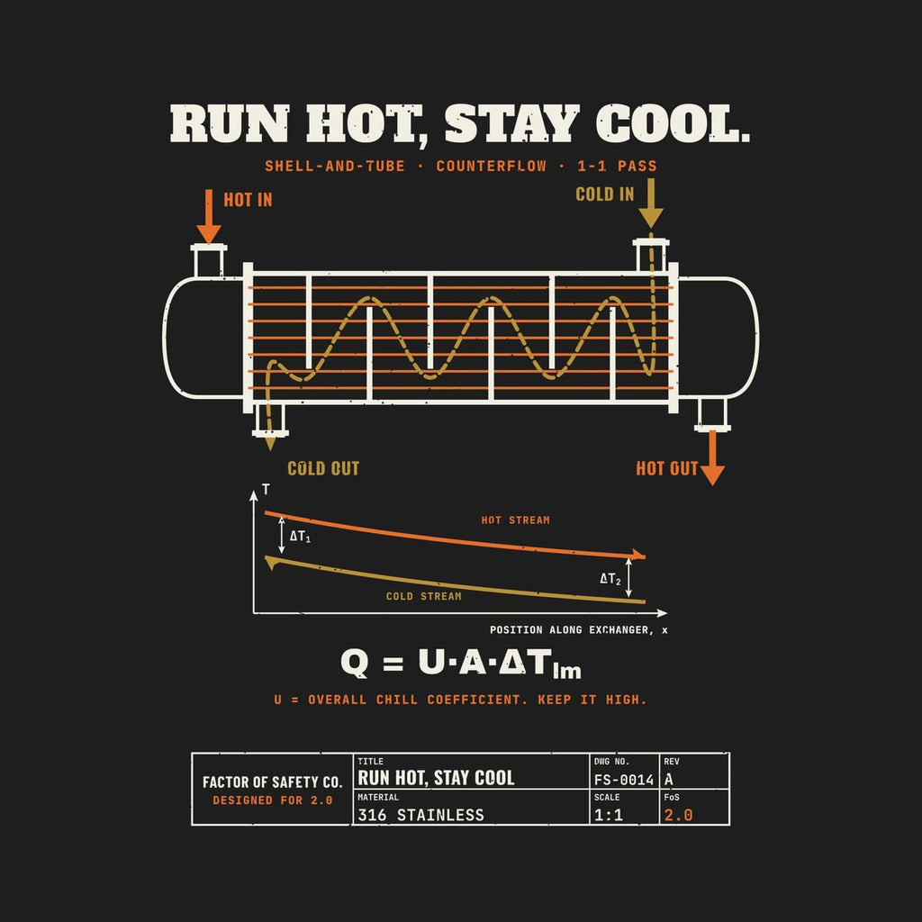 Close-up of the Run Hot Stay Cool Heat Exchanger artwork showing the tube bundle, baffles, nozzles and the counterflow temperature plot.