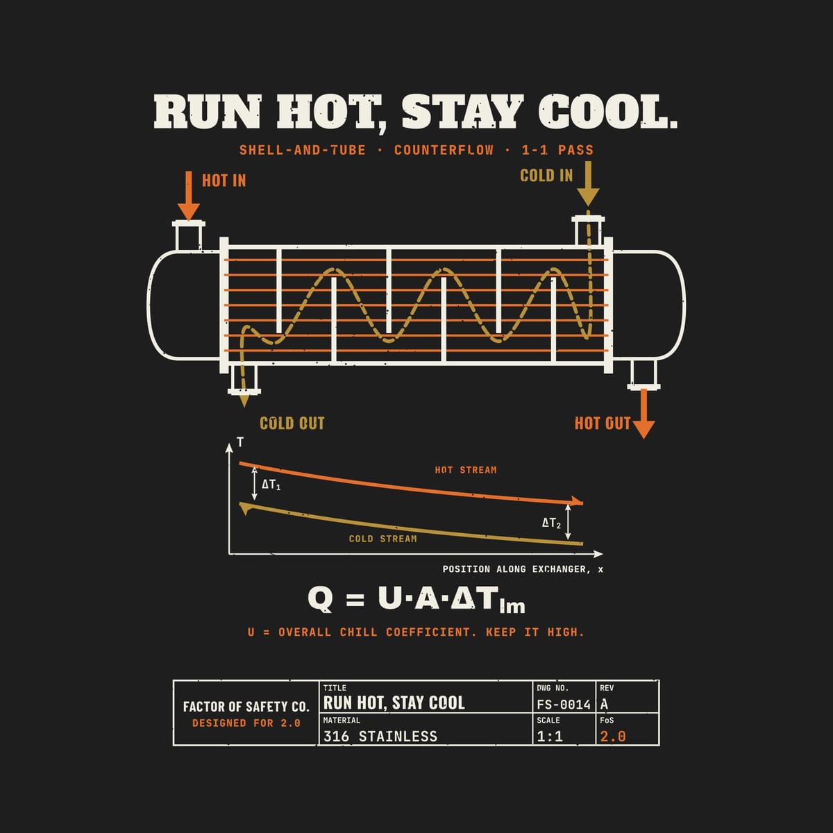 Close-up of the Run Hot Stay Cool Heat Exchanger artwork showing the tube bundle, baffles, nozzles and the counterflow temperature plot.