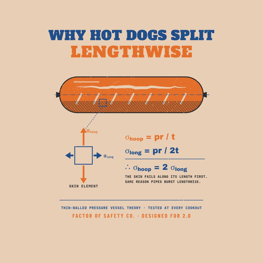 Close-up of the Why Hot Dogs Split Lengthwise artwork showing the grill marks, the lengthwise split, the stress element arrows and the hoop stress equations.