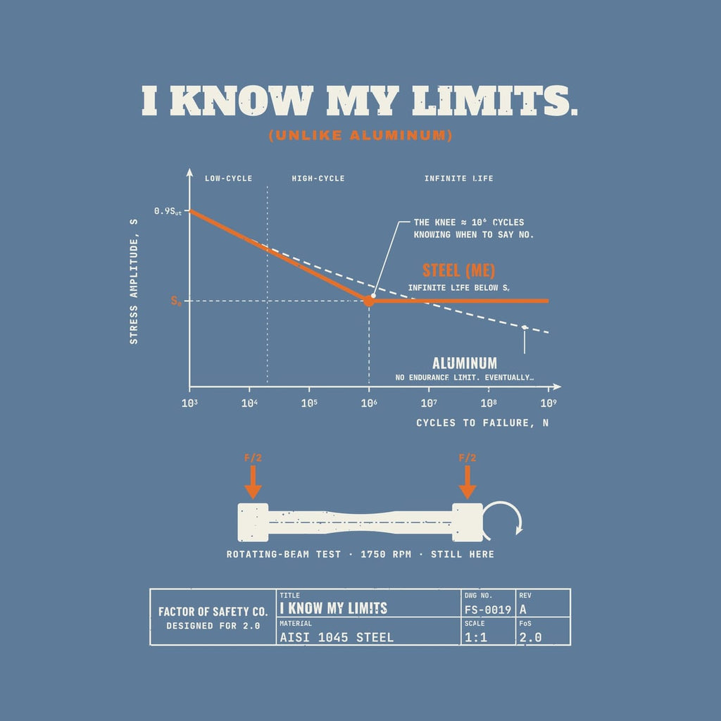 Close-up of the I Know My Limits Endurance Limit artwork showing the endurance-limit knee, the dashed aluminum line and the rotating-beam specimen.