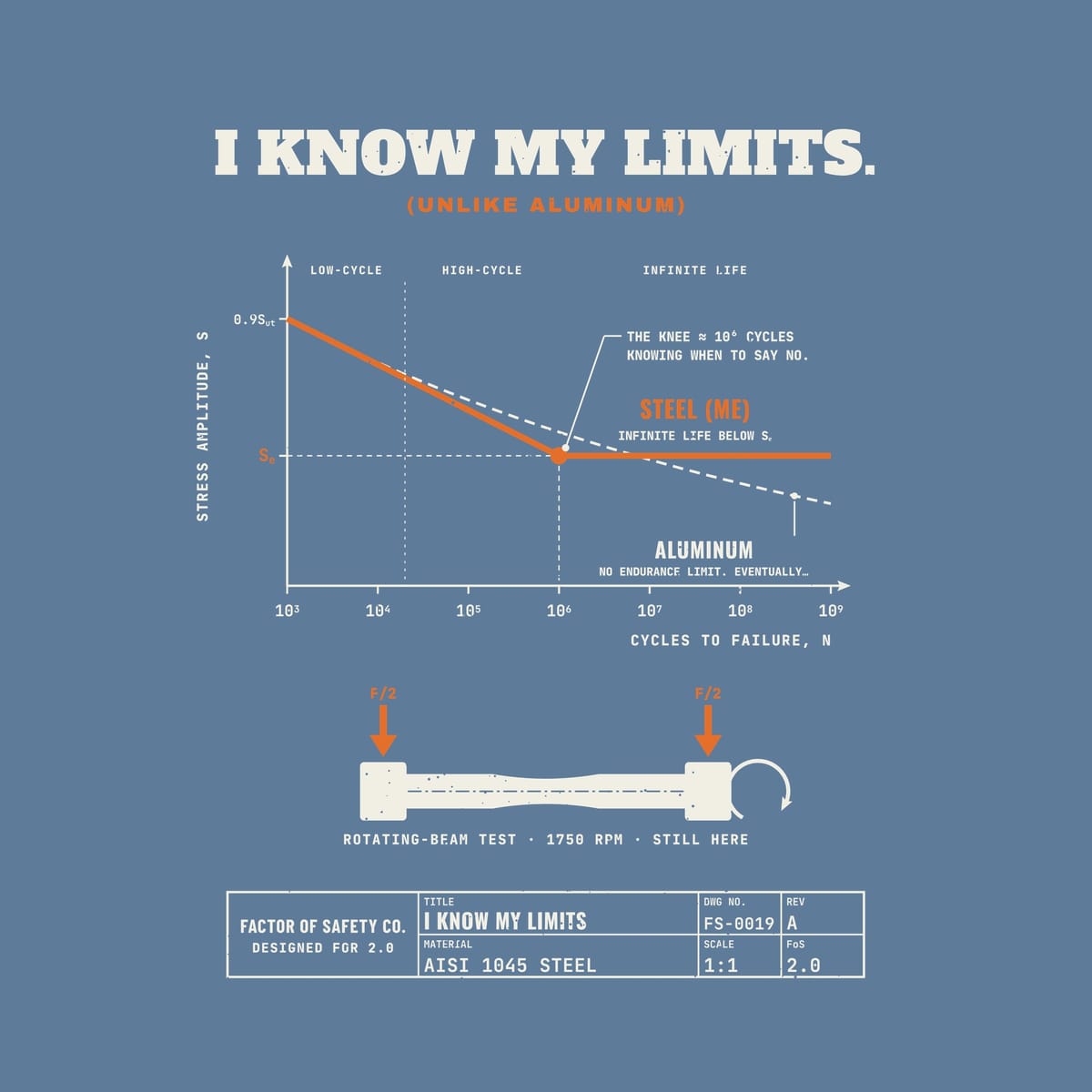 Close-up of the I Know My Limits Endurance Limit artwork showing the endurance-limit knee, the dashed aluminum line and the rotating-beam specimen.