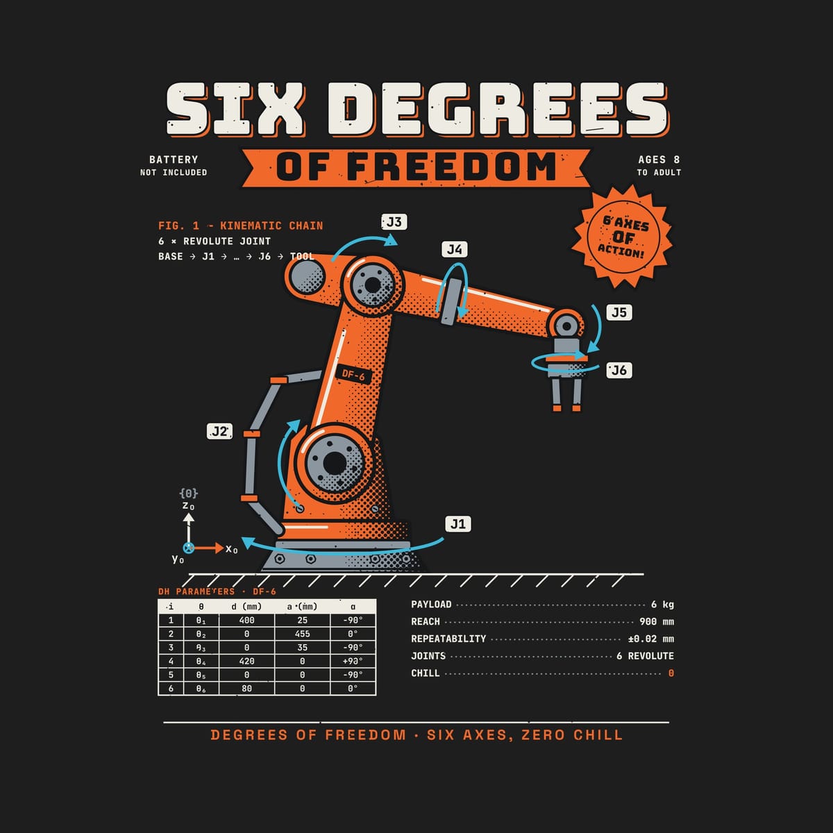 Close-up of the robot arm artwork showing the J1–J6 joint tags, halftone shading, the 6 Axes of Action starburst and the DH parameter table.
