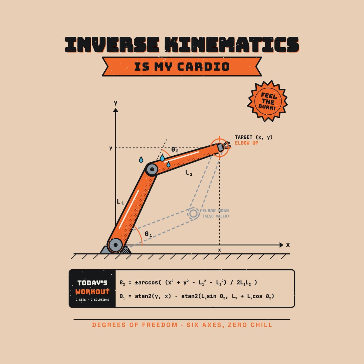 Close-up of the IK artwork showing the theta angle arcs, the dashed elbow-down solution, sweat drops and the arccos and atan2 equations.