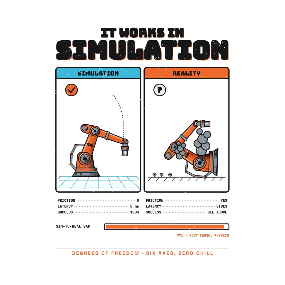 Close-up of the two-panel artwork showing the cyan simulation grid, the fallen robot arm, smoke clouds and the sim-to-real gap bar.