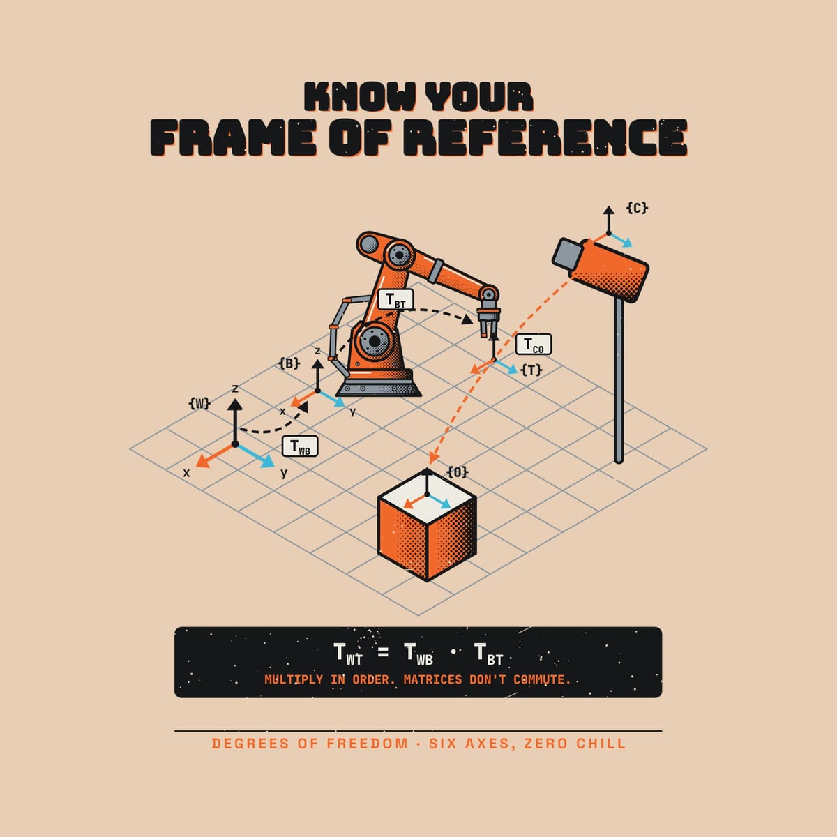 Close-up of the isometric artwork showing the x, y and z axis triads, the T_WB and T_BT labels and the camera and box.
