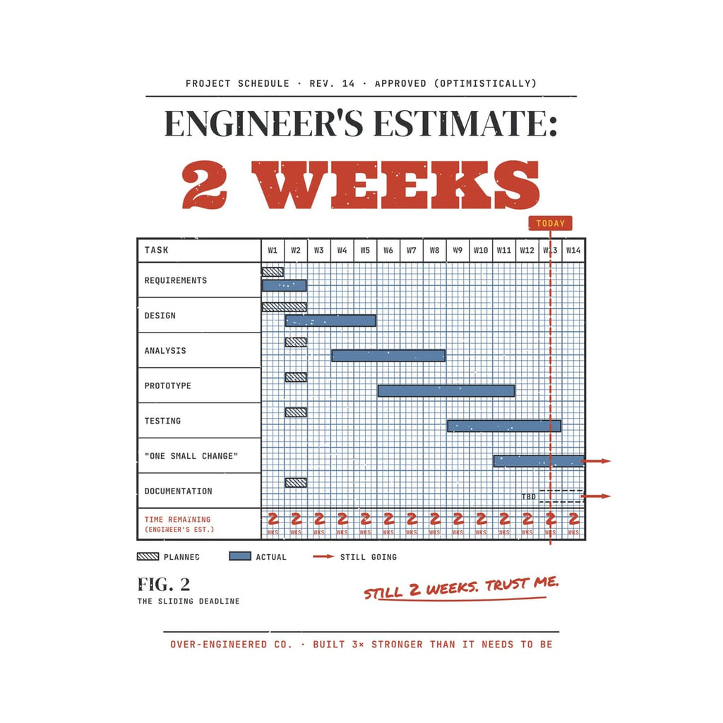 Close-up of the Engineer's Estimate Two Weeks artwork showing the planned vs actual bars, the red Today line and the 2 WKS row.