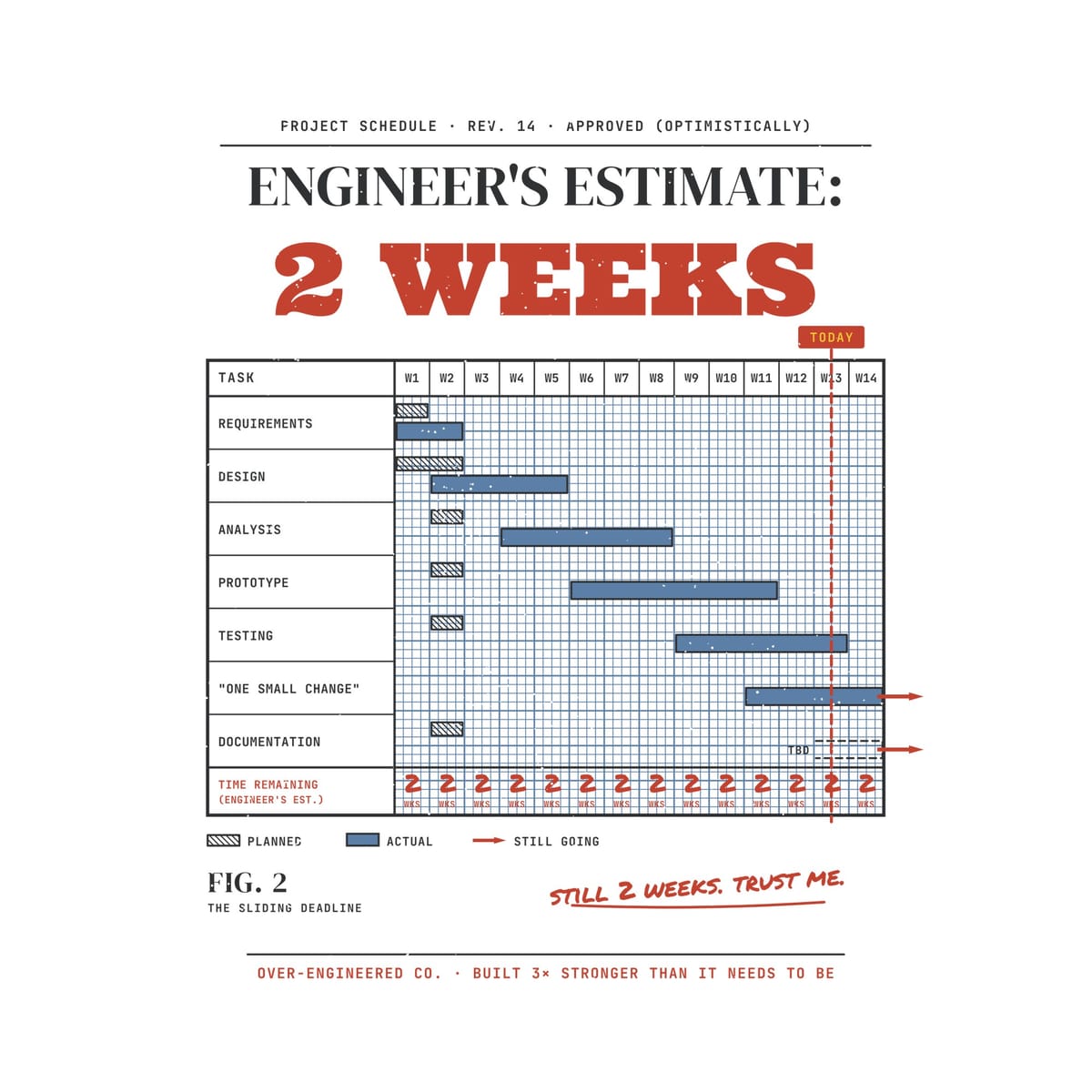 Close-up of the Engineer's Estimate Two Weeks artwork showing the planned vs actual bars, the red Today line and the 2 WKS row.